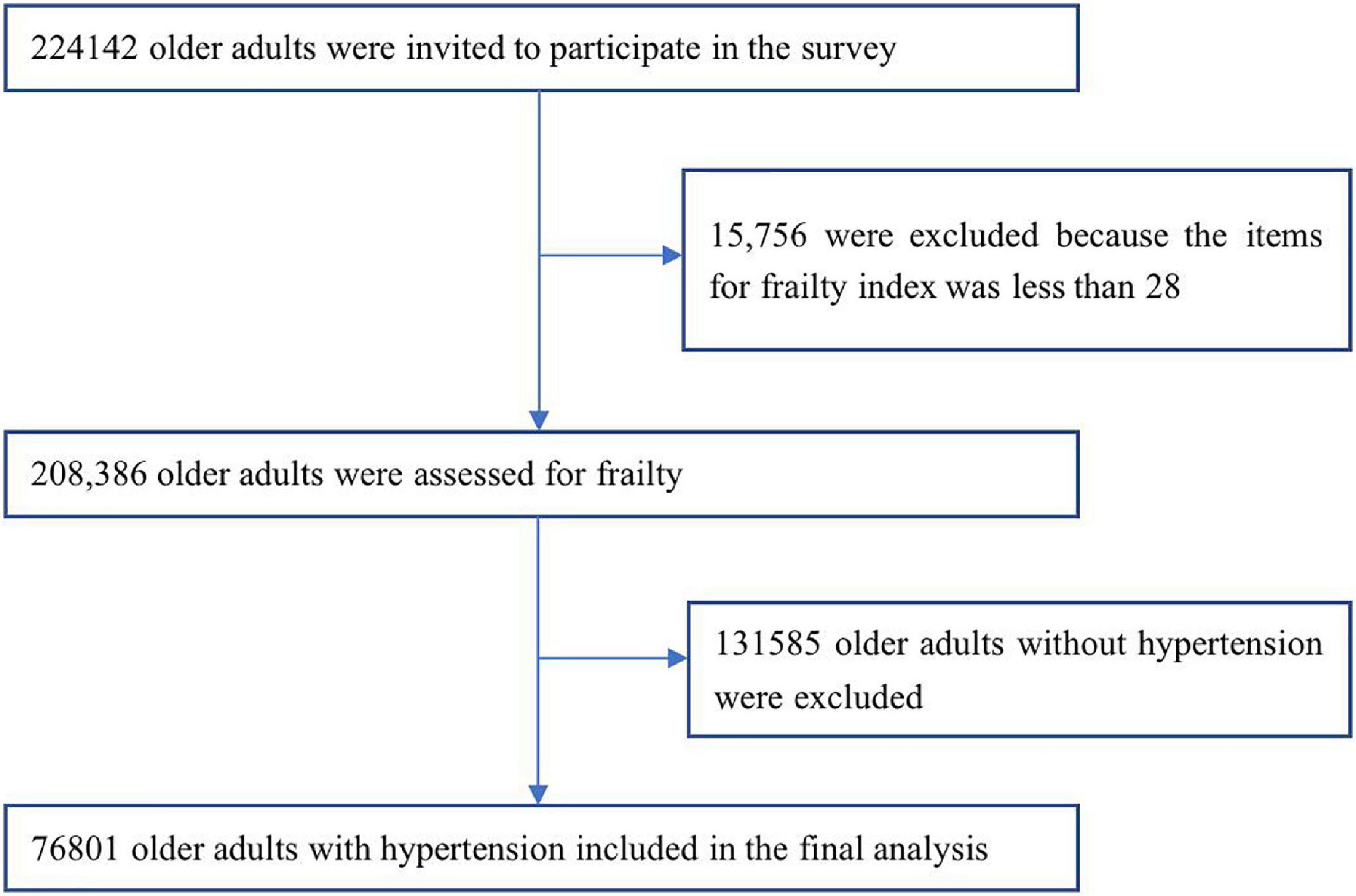 A study on the prevalence and related factors of frailty and pre-frailty in the older population with hypertension in China: A national cross-sectional study